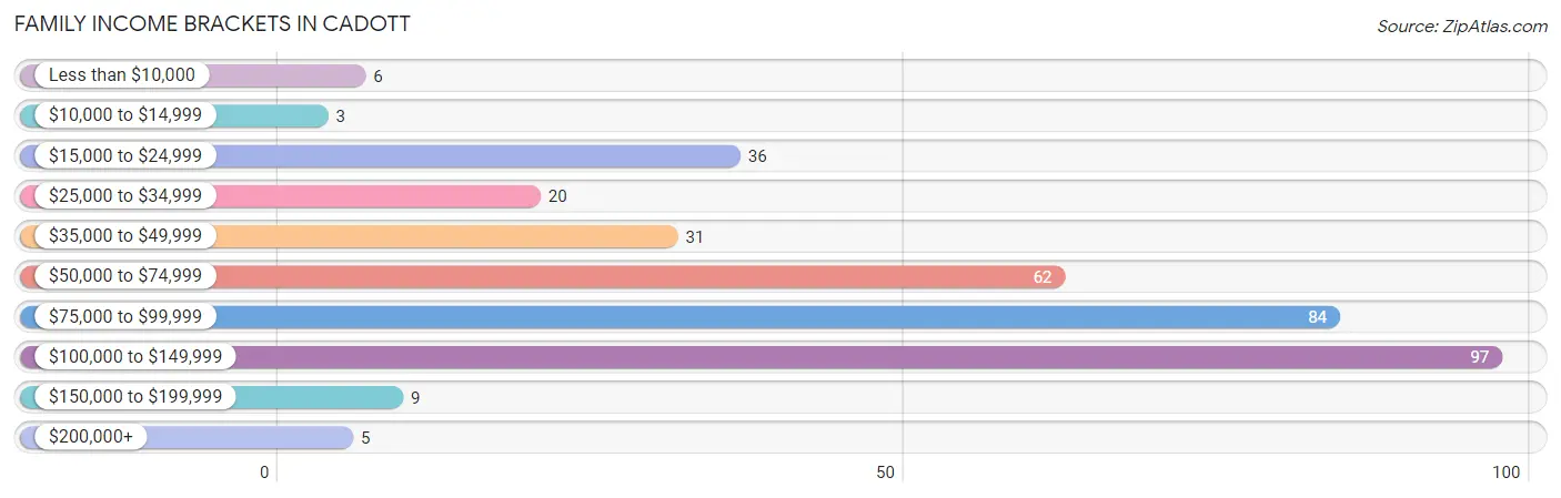 Family Income Brackets in Cadott