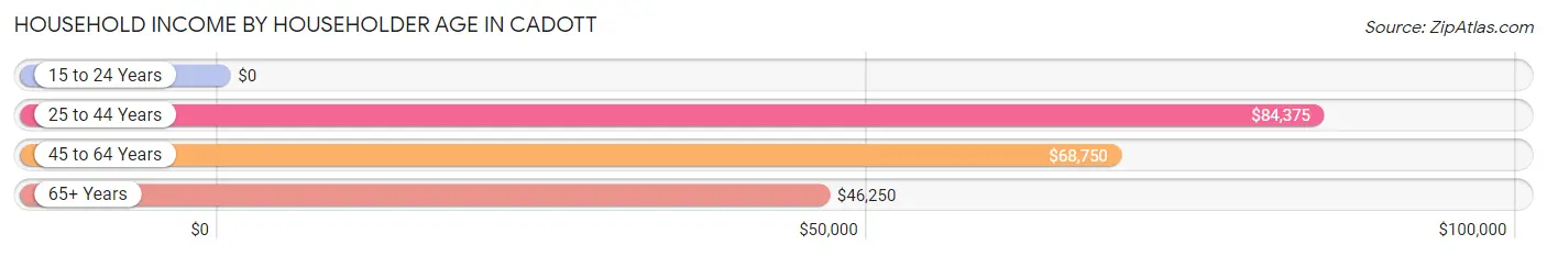 Household Income by Householder Age in Cadott