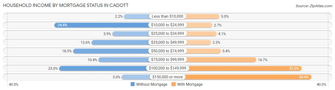Household Income by Mortgage Status in Cadott