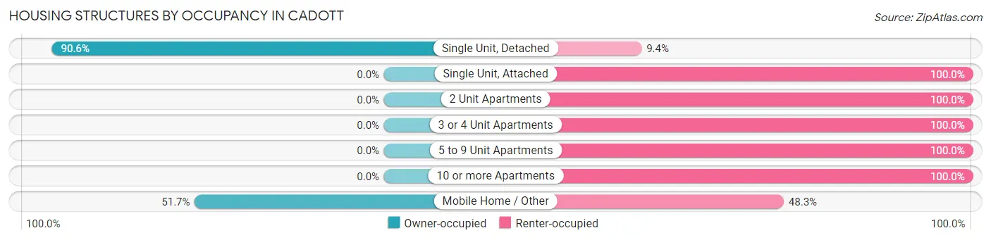 Housing Structures by Occupancy in Cadott