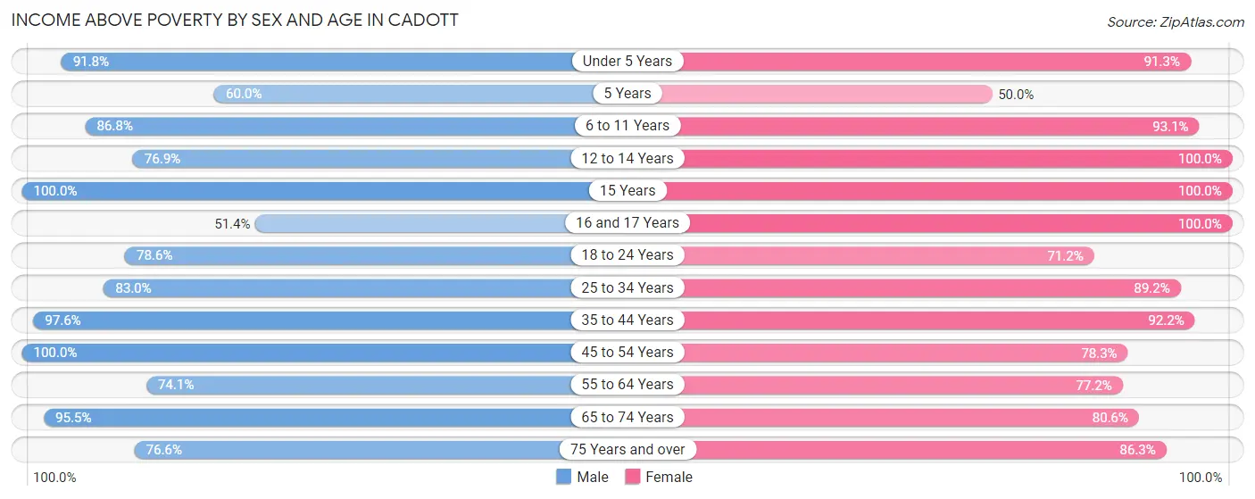Income Above Poverty by Sex and Age in Cadott