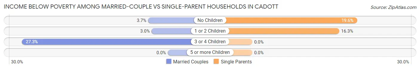 Income Below Poverty Among Married-Couple vs Single-Parent Households in Cadott