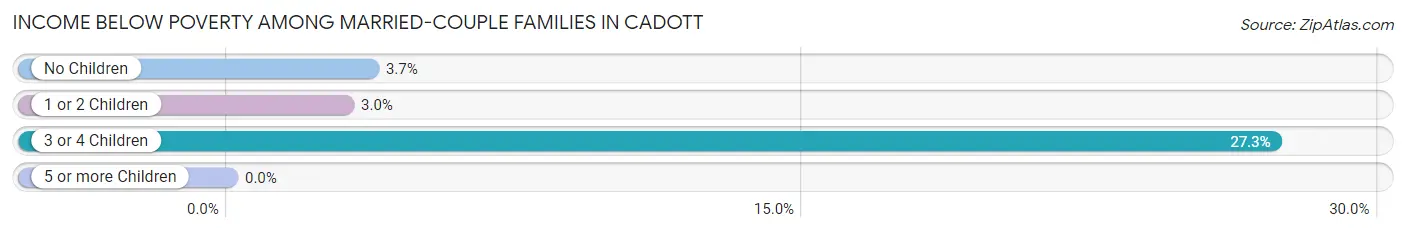Income Below Poverty Among Married-Couple Families in Cadott