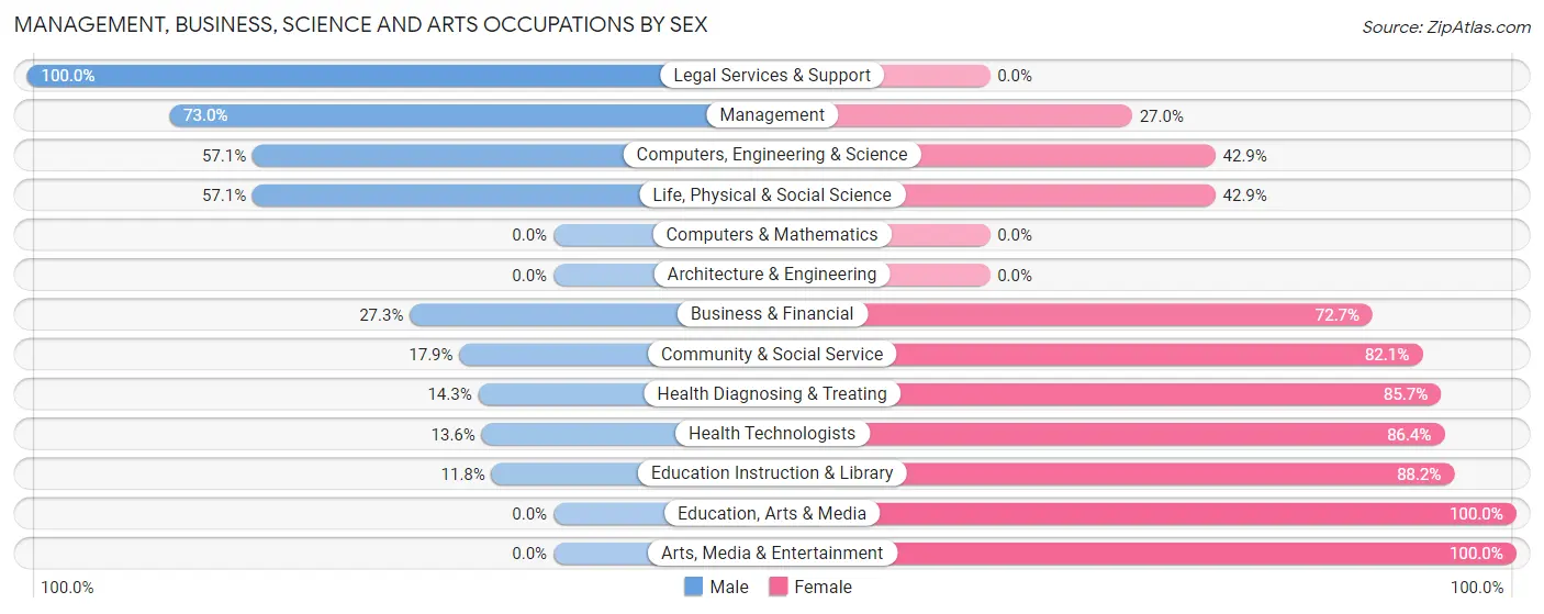 Management, Business, Science and Arts Occupations by Sex in Cadott
