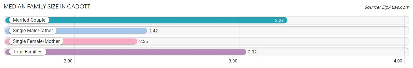 Median Family Size in Cadott