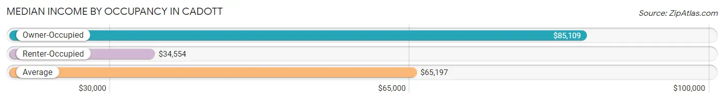 Median Income by Occupancy in Cadott