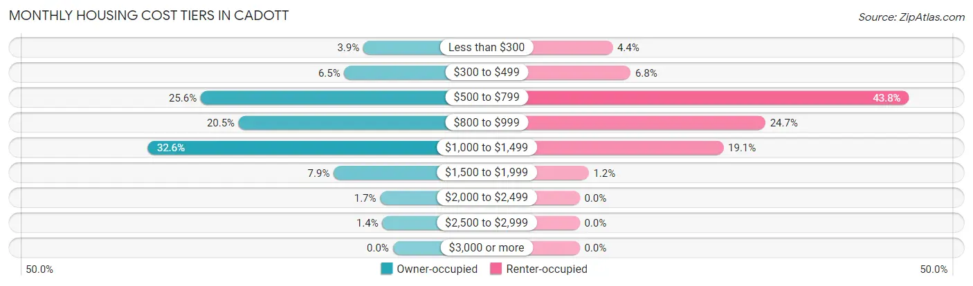 Monthly Housing Cost Tiers in Cadott