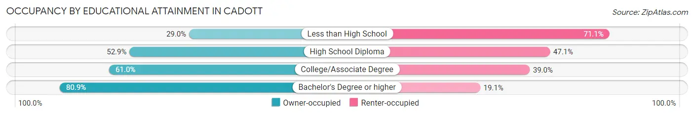 Occupancy by Educational Attainment in Cadott