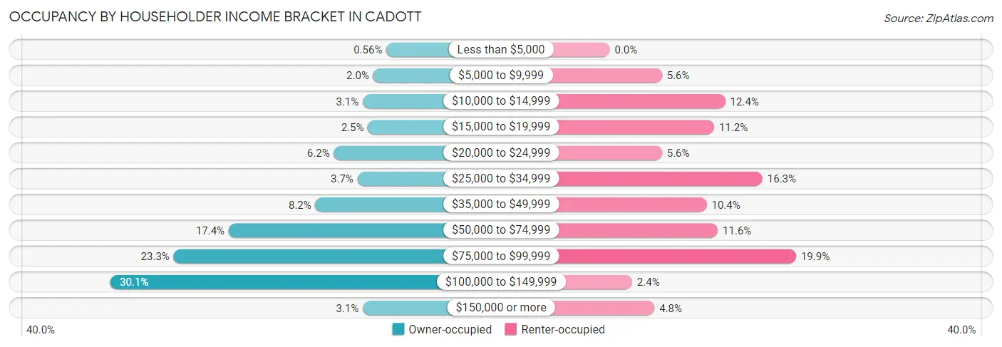 Occupancy by Householder Income Bracket in Cadott