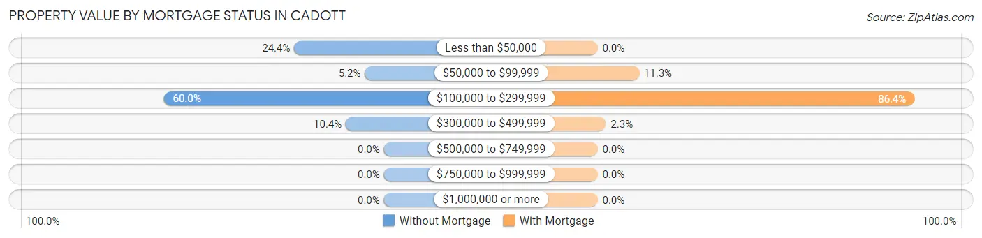 Property Value by Mortgage Status in Cadott