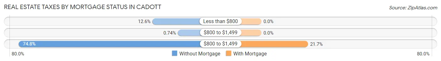 Real Estate Taxes by Mortgage Status in Cadott