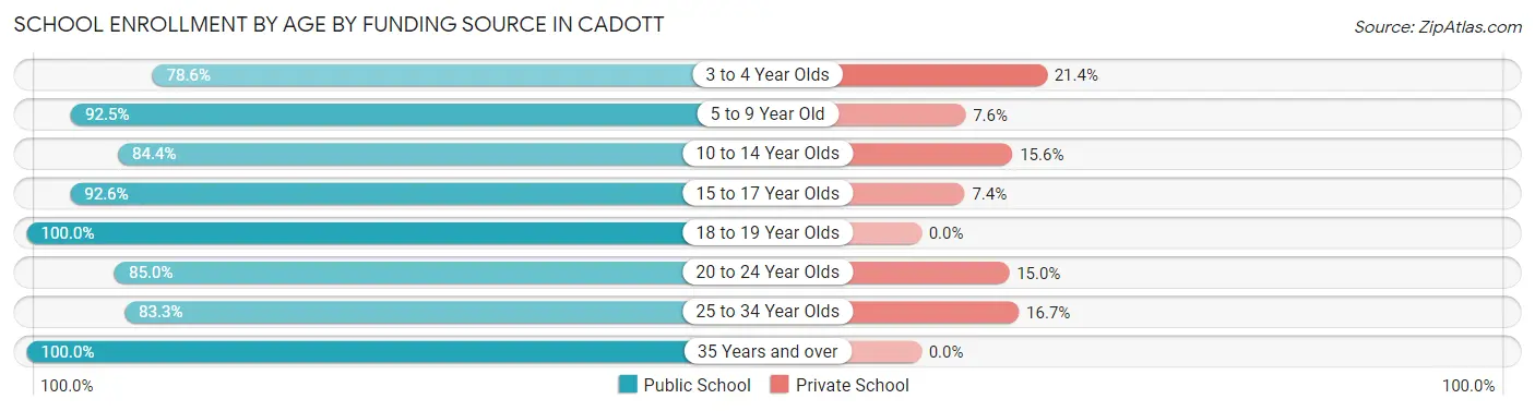 School Enrollment by Age by Funding Source in Cadott