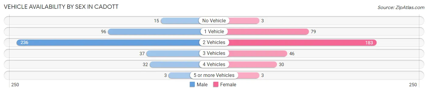 Vehicle Availability by Sex in Cadott
