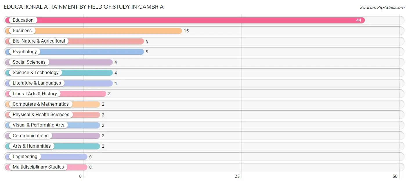 Educational Attainment by Field of Study in Cambria