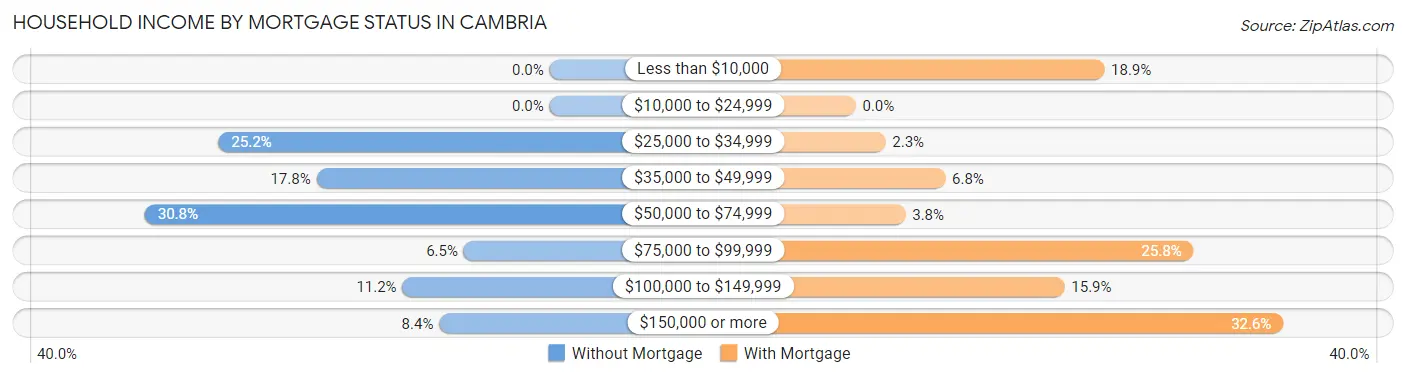 Household Income by Mortgage Status in Cambria