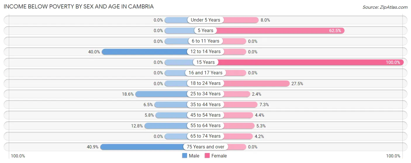 Income Below Poverty by Sex and Age in Cambria