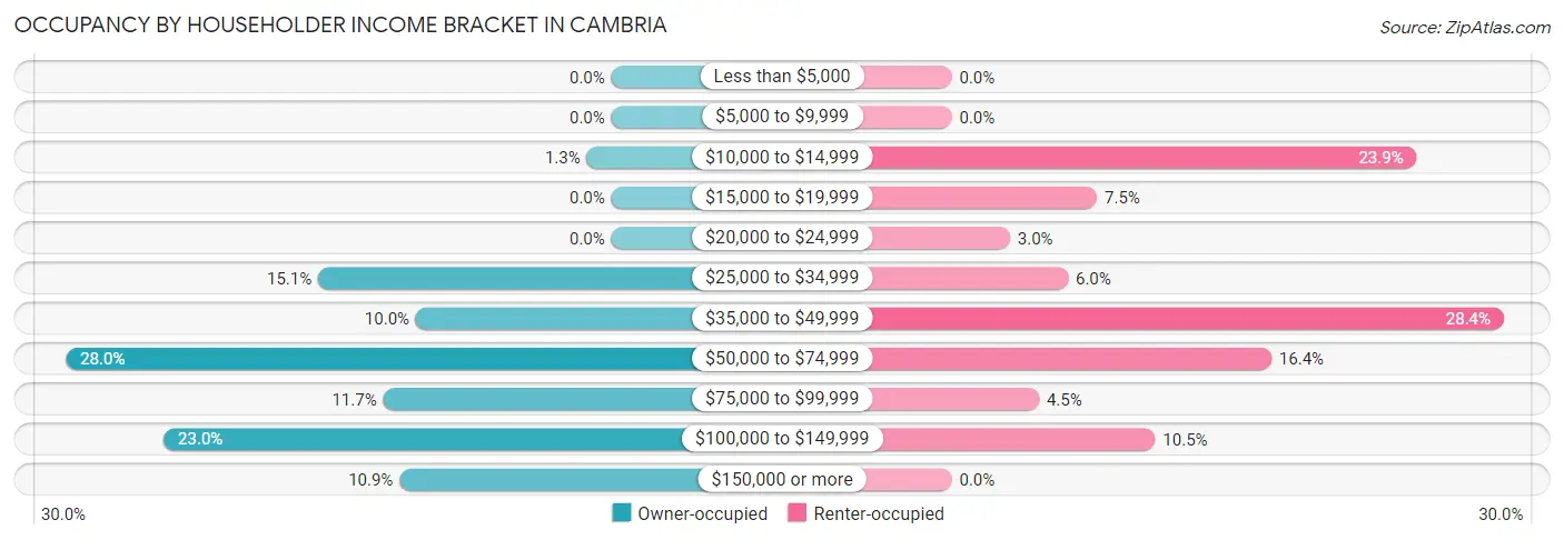 Occupancy by Householder Income Bracket in Cambria