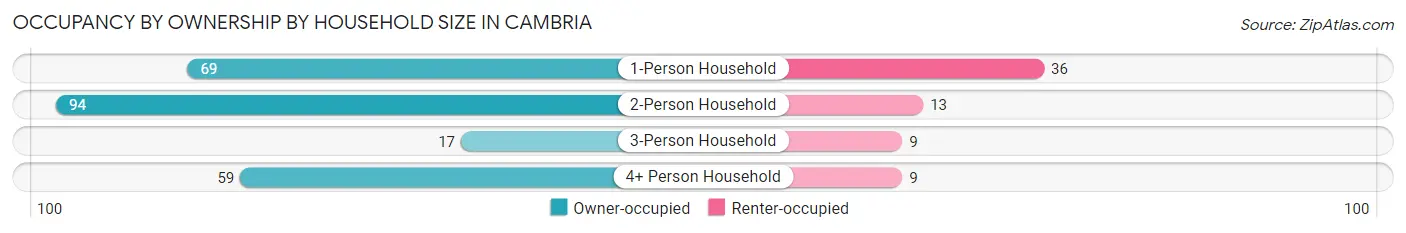 Occupancy by Ownership by Household Size in Cambria