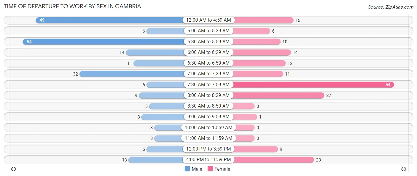Time of Departure to Work by Sex in Cambria