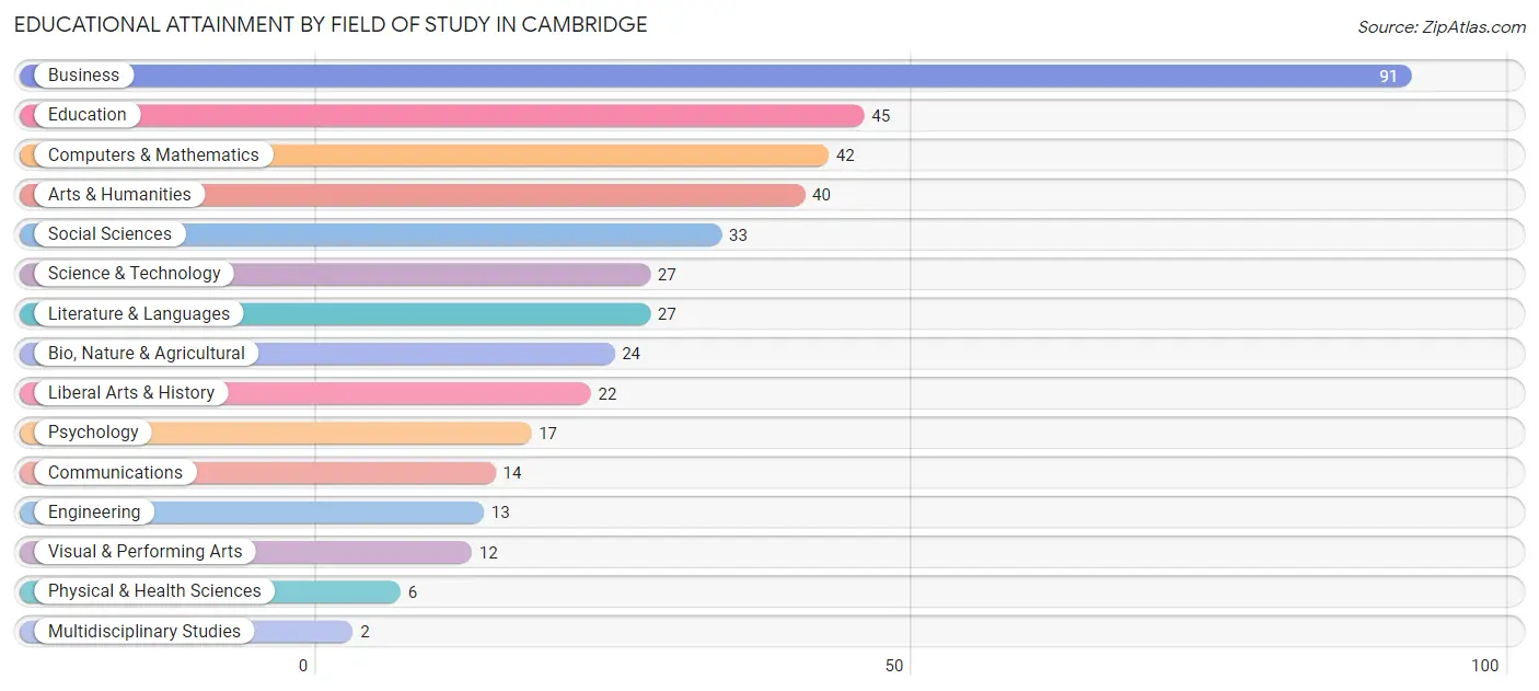 Educational Attainment by Field of Study in Cambridge