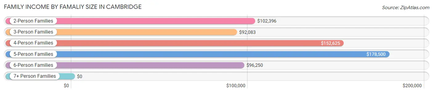 Family Income by Famaliy Size in Cambridge