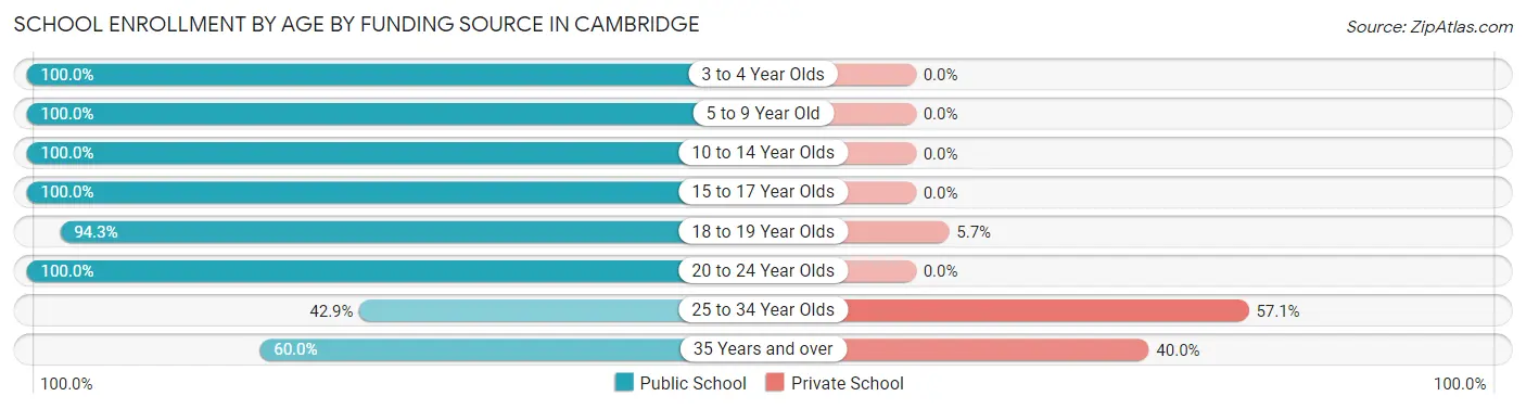 School Enrollment by Age by Funding Source in Cambridge