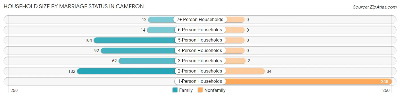 Household Size by Marriage Status in Cameron
