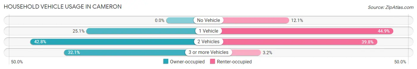 Household Vehicle Usage in Cameron