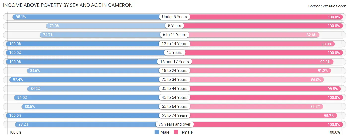 Income Above Poverty by Sex and Age in Cameron