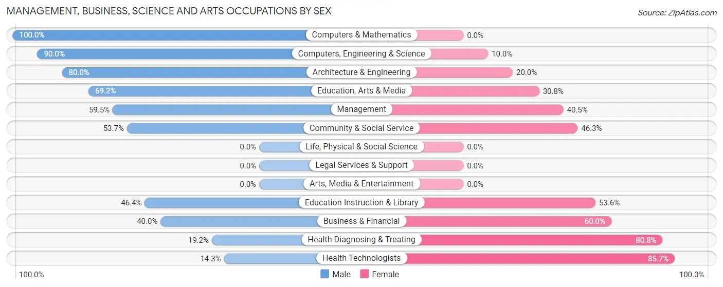 Management, Business, Science and Arts Occupations by Sex in Cameron