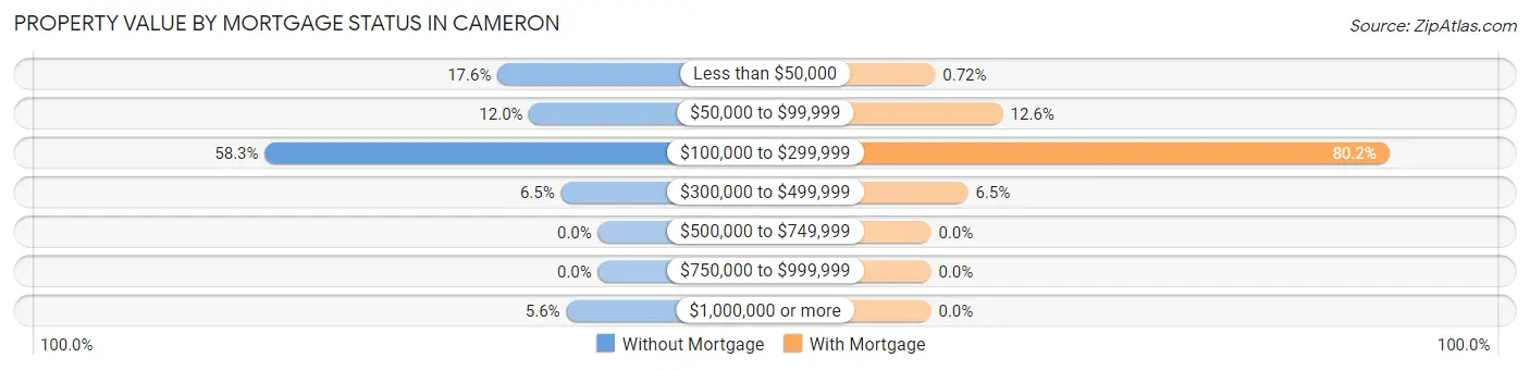 Property Value by Mortgage Status in Cameron