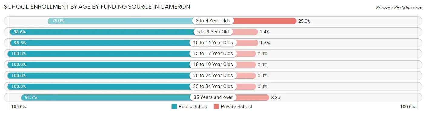 School Enrollment by Age by Funding Source in Cameron