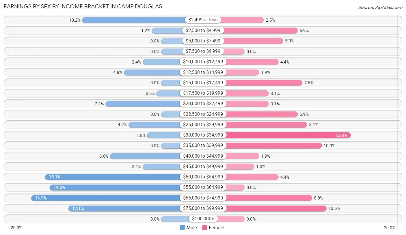 Earnings by Sex by Income Bracket in Camp Douglas