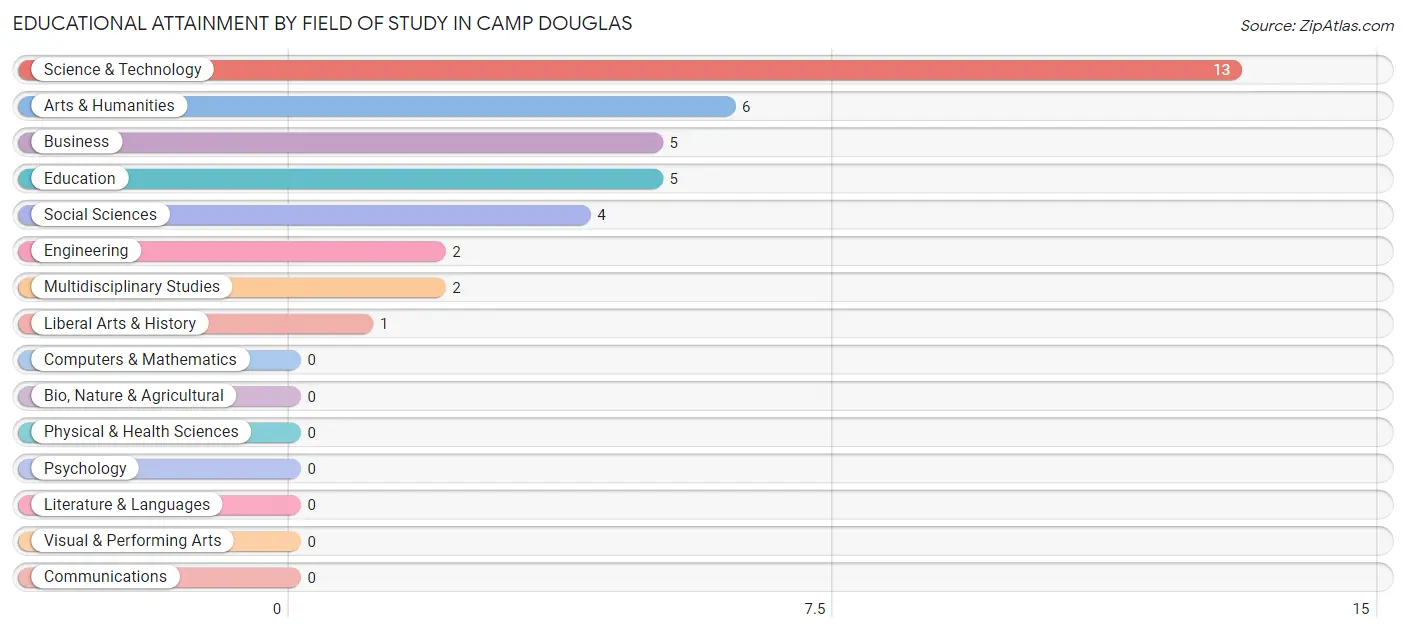 Educational Attainment by Field of Study in Camp Douglas