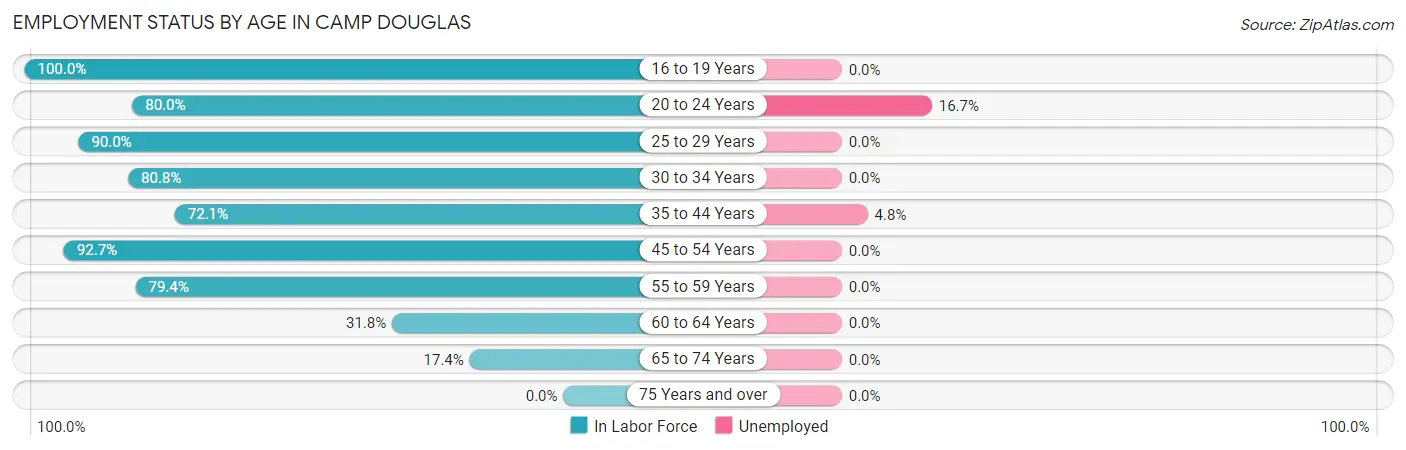 Employment Status by Age in Camp Douglas