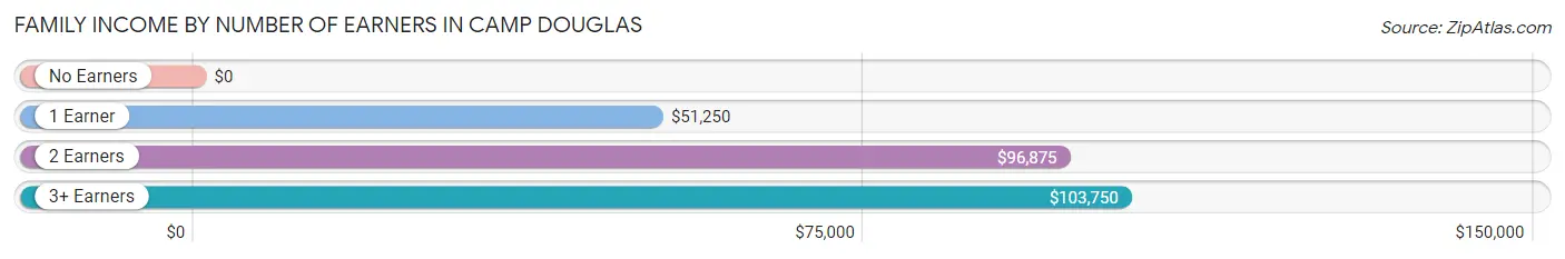 Family Income by Number of Earners in Camp Douglas