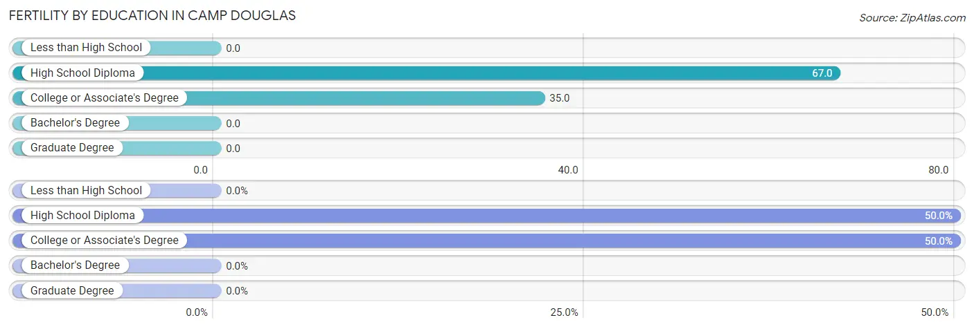 Female Fertility by Education Attainment in Camp Douglas