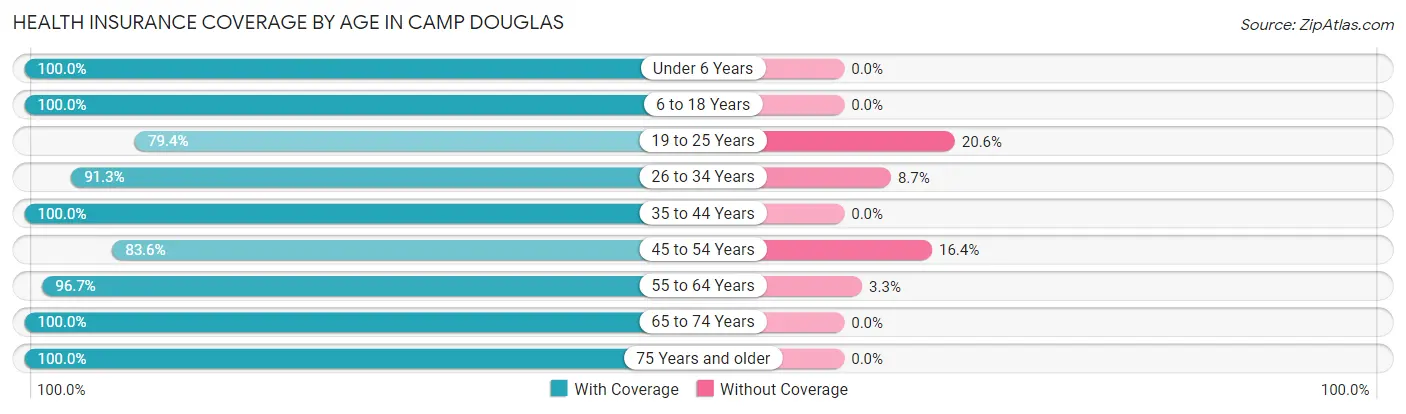 Health Insurance Coverage by Age in Camp Douglas