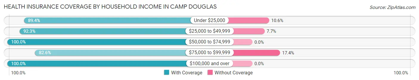 Health Insurance Coverage by Household Income in Camp Douglas