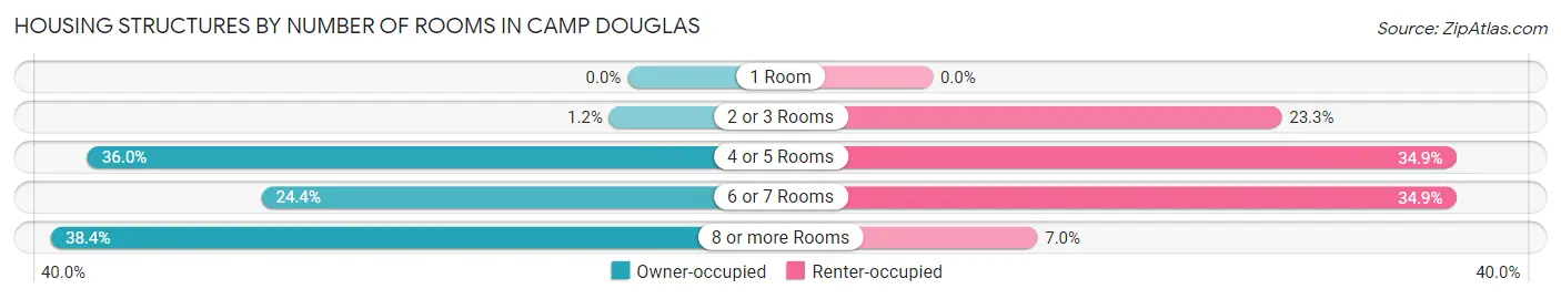 Housing Structures by Number of Rooms in Camp Douglas