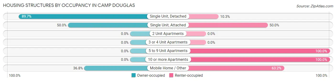 Housing Structures by Occupancy in Camp Douglas