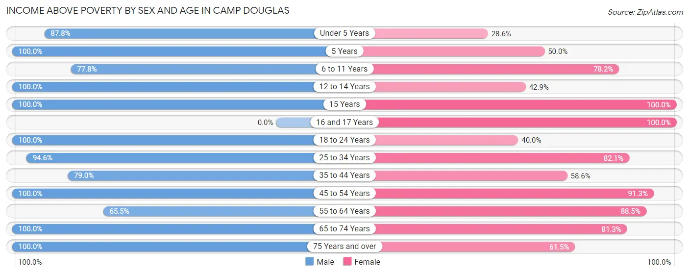 Income Above Poverty by Sex and Age in Camp Douglas