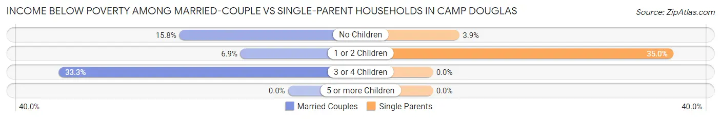Income Below Poverty Among Married-Couple vs Single-Parent Households in Camp Douglas