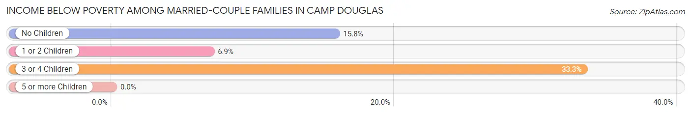 Income Below Poverty Among Married-Couple Families in Camp Douglas