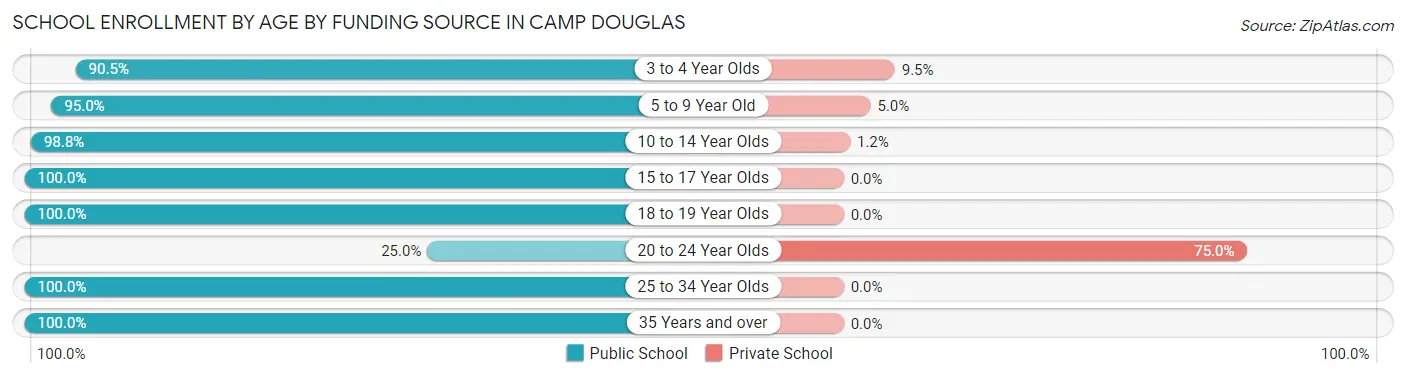 School Enrollment by Age by Funding Source in Camp Douglas