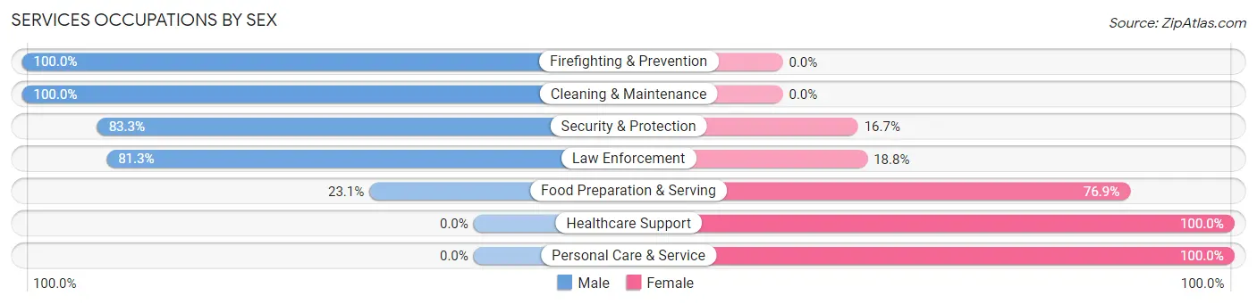 Services Occupations by Sex in Camp Douglas