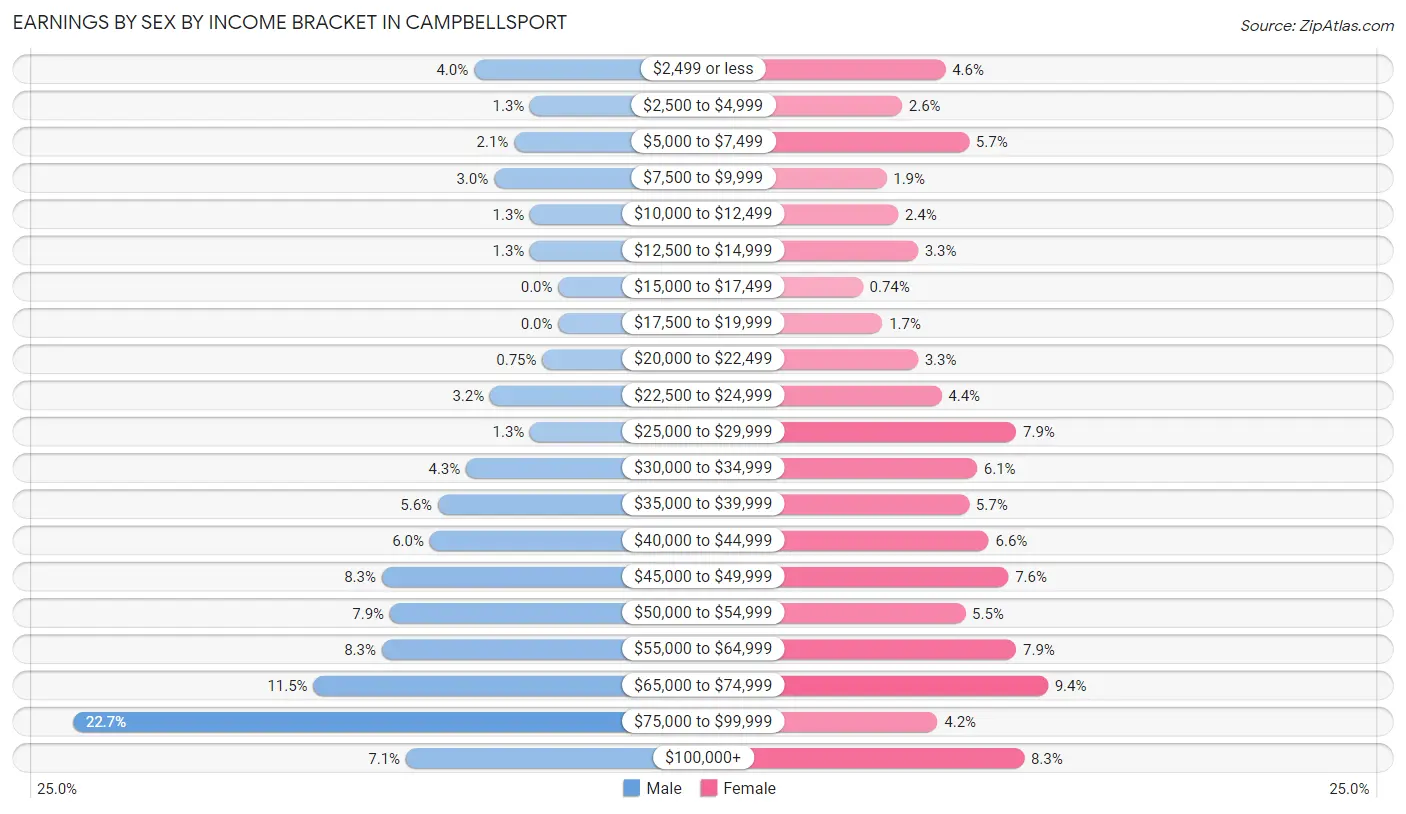 Earnings by Sex by Income Bracket in Campbellsport