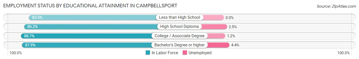 Employment Status by Educational Attainment in Campbellsport