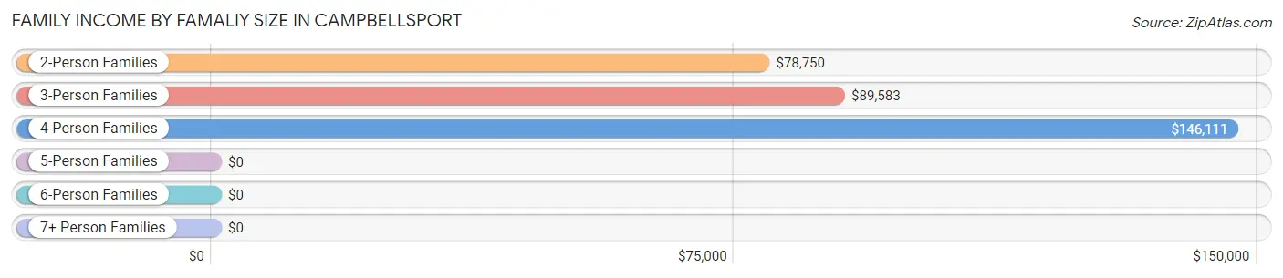 Family Income by Famaliy Size in Campbellsport