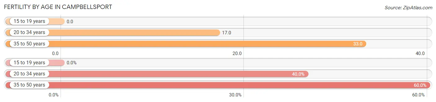 Female Fertility by Age in Campbellsport